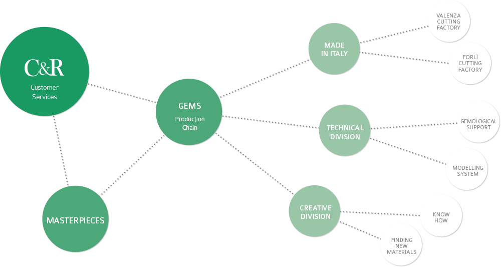 Cesari&Rinaldi gems production chain